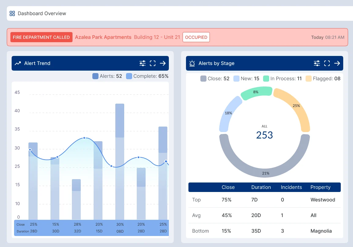 The RezySave dashboard overview: a fire-department alert banner across the top, an alert trend chart, and alerts by stage