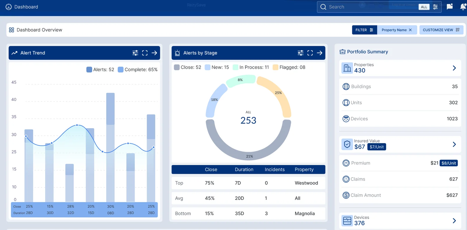 The RezySave dashboard overview: alert trend chart and alerts by stage