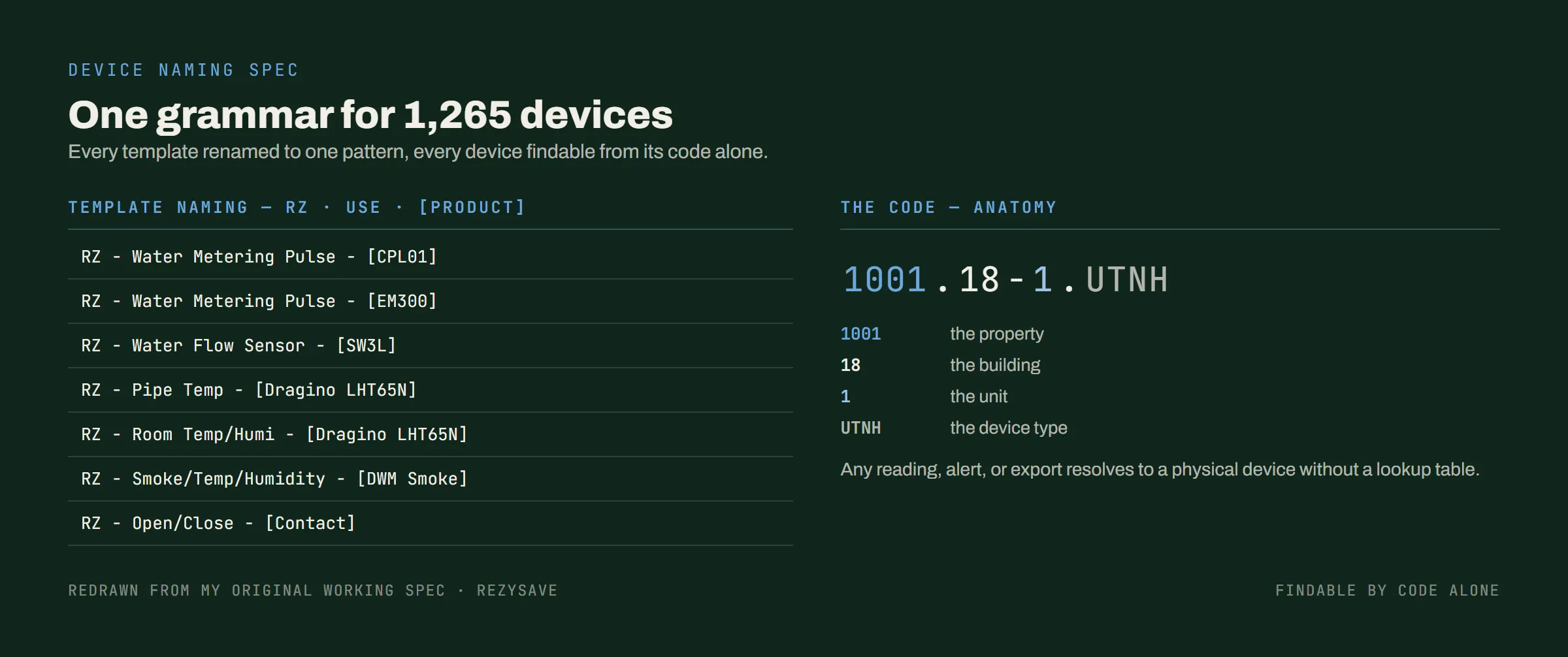 The device naming spec redrawn: the template naming-code rows, and the anatomy of the code 1001.18-1.UTNH as property, building, unit and device type