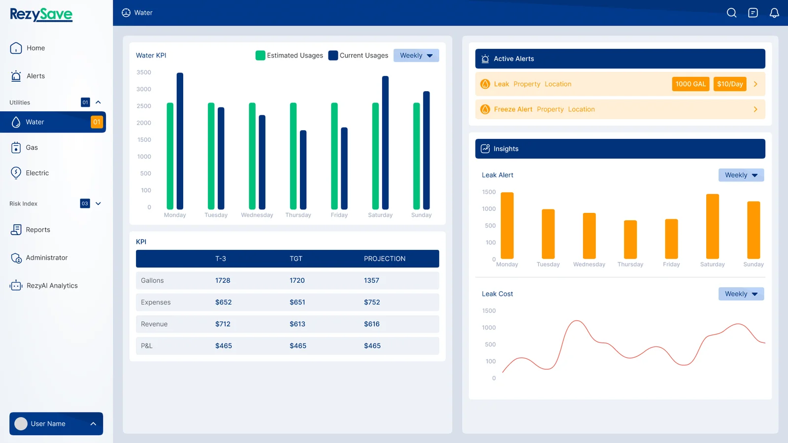 The water utility view: estimated against current usage by day, a gallons and cost table, and the active leak and freeze alerts beside it